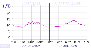 Temperature from sensors in Karelia