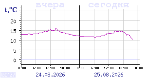 Temperature from sensors in Karelia