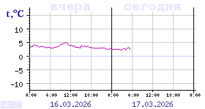 Показания датчиков по Карелии
