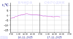 Online tiedot Karjalassa sijaitsevista lämpömittareista