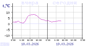 Online tiedot Karjalassa sijaitsevista l&auml;mp&ouml;mittareista