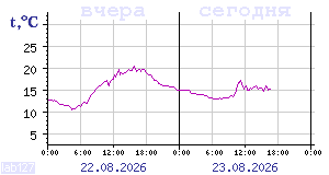 Temperature from sensors in Karelia