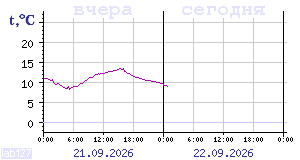 Temperature from sensors in Karelia