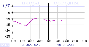 Online tiedot Karjalassa sijaitsevista l&auml;mp&ouml;mittareista