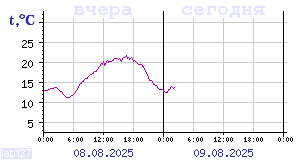 Temperature from sensors in Karelia