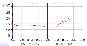 Temperature from sensors in Karelia