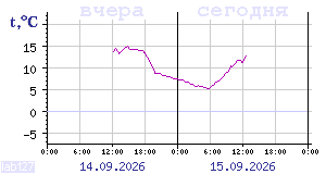 Temperature from sensors in Karelia