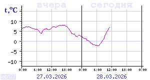 Temperature from sensors in Karelia