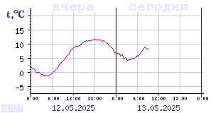Temperature from sensors in Karelia
