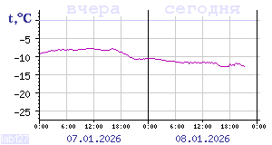 Показания датчиков по Карелии