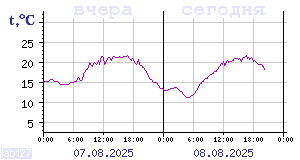 Temperature from sensors in Karelia