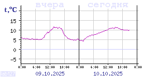 Temperature from sensors in Karelia