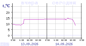 Temperature from sensors in Karelia