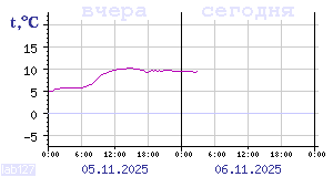 Показания датчиков по Карелии