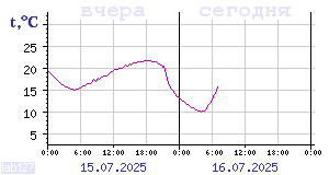Temperature from sensors in Karelia
