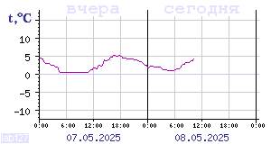 Temperature from sensors in Karelia