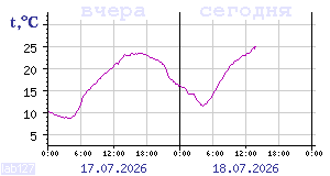 Temperature from sensors in Karelia