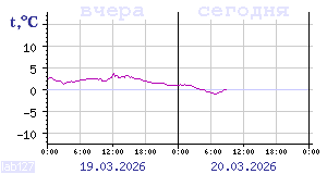 Temperature from sensors in Karelia