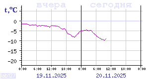 Temperature from sensors in Karelia