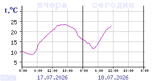 Temperature from sensors in Karelia