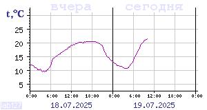 Temperature from sensors in Karelia