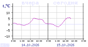 Temperature from sensors in Karelia