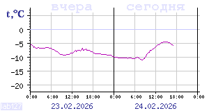 Temperature from sensors in Karelia