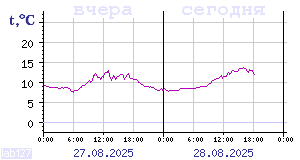 Temperature from sensors in Karelia