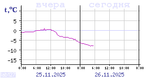 Показания датчиков по Карелии