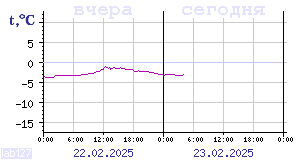 Temperature from sensors in Karelia