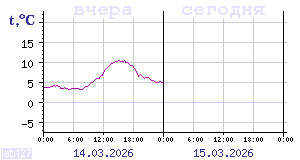 Показания датчиков по Карелии
