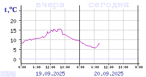 Temperature from sensors in Karelia
