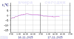 Показания датчиков по Карелии
