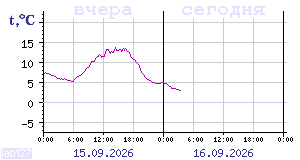 Temperature from sensors in Karelia