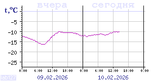 Temperature from sensors in Karelia
