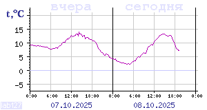 Temperature from sensors in Karelia