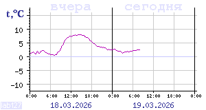 Temperature from sensors in Karelia