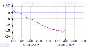 Temperature from sensors in Karelia