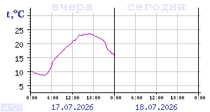 Temperature from sensors in Karelia