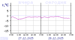 Temperature from sensors in Karelia