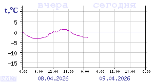 Показания датчиков по Карелии