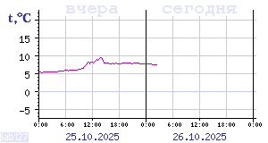 Temperature from sensors in Karelia