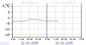 Temperature from sensors in Karelia