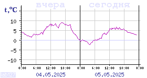 Temperature from sensors in Karelia