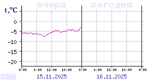 Temperature from sensors in Karelia