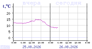 Temperature from sensors in Karelia