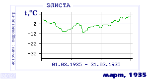 History of mean-day temperature's behavior in Elista for the current
month in one of the years in 1927-1995 period.