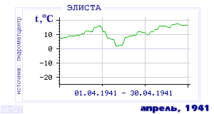 Так вела себя среднесуточная температура воздуха по г.Элиста в этот же месяц в один из предыдущих годов с 1927 по 1995.
