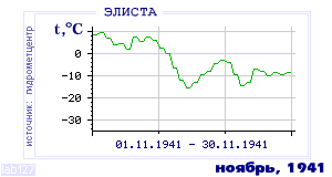 History of mean-day temperature's behavior in Elista for the current
month in one of the years in 1927-1995 period.