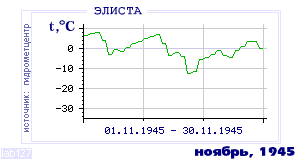 Так вела себя среднесуточная температура воздуха по г.Элиста в этот же месяц в один из предыдущих годов с 1927 по 1995.